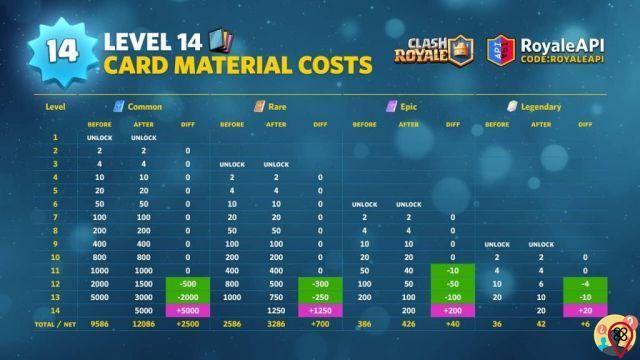 Costos de subir o mejorar cartas en Clash Royale